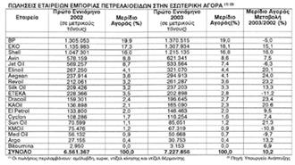 Εντυπωσιακή η Ανάπτυξη του Κλάδου Εμπορίας Πετρελαιοειδών στην Ελλάδα (10/03/2004)